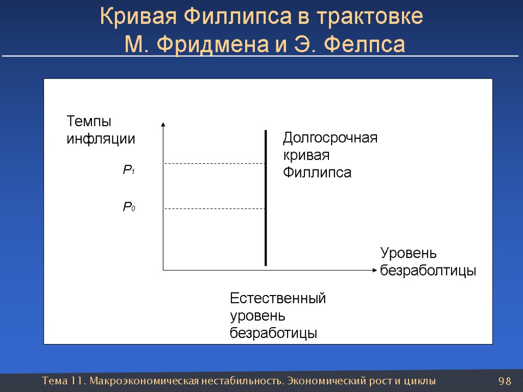 Тема 11. Макроэкономическая нестабильность. Экономический рост и циклы 98 Кривая Филлипса в трактовке М.